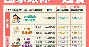 政院宣布育兒津貼8月起調高到3500元 明年調至5000元 - 臺北市 - 自由時報電子報