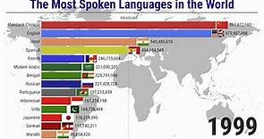 The Most Spoken Languages in the World - 1900/2023