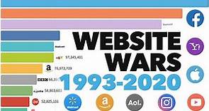 Most Popular Websites 1993 - 2020