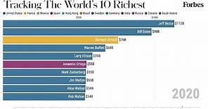 World's 10 Richest People From 2001-2020 | Forbes