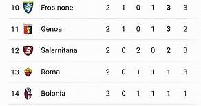 ✅Tabla de Posiciones y Resultados Hoy - Serie A - Liga Italiana✅Fecha 2 - 2023