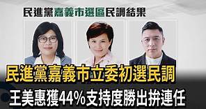 民進黨嘉義市立委初選民調 王美惠獲44％支持度勝出拚連任－民視新聞