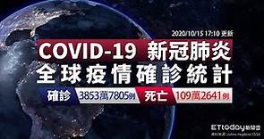 COVID-19 新冠病毒全球疫情懶人包 全球死亡人數破109萬例 台灣新增1例境外移入｜2020/10/15 17:10
