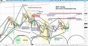 US Stock Market | S&P 500 SPX DJI DJT & FEZ Cycle & Chart Analysis | Price Projections & Timing