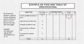 Two Way Table of Specification- Simple Explanation, Example and Procedure