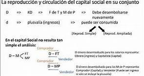 La reproducción y circulación del capital social en su conjunto. El Capital tomo II. Marx