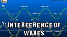 Learn the Superposition and Interference of Waves