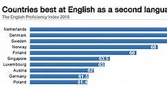 Which Countries are Best at English as a Second Language?
