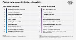 Future jobs: These are the fastest growing and fastest declining roles