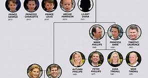 The British Royal Family Tree and Complete Line of Succession