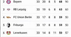✅Tabla de Posiciones y Resultados Hoy - Liga Alemana - Bundesliga✅Fecha 33 - 2023