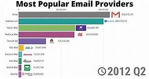 Most Popular Email Providers - 1997/2020