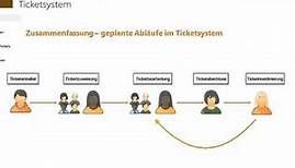 Ticketsystem mit SharePoint