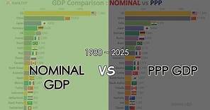 GDP Comparison - Nominal vs PPP (1980~2025)