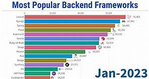 Most Popular Backend Frameworks - 2012/2023