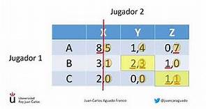 Cálculo del Equilibrio de Nash en estrategias puras y mixtas