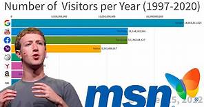 History of Most Popular Websites (1997-2020)