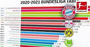 How Has The 2020/21 Bundesliga Table Changed? Powered by FDOR