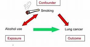 Confounding vs Effect Modification I Simplest Explanation, with Questions