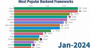 Most Popular Backend Frameworks - 2012/2024