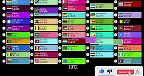 Top 50 Countries by Birth Rate 1960-2023