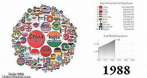 Comparison of Countries of the World by Population 1960 - 2022: Bubble Chart