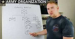 How The Army Works | Unit Organization