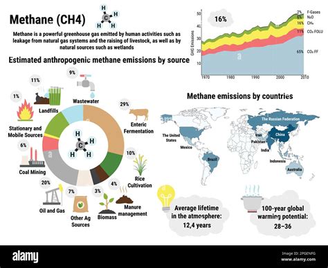 Methane
