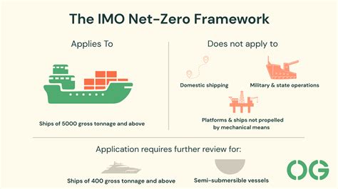 'Major Setback' Looms if IMO's Net Zero Framework Fails Adoption: ING