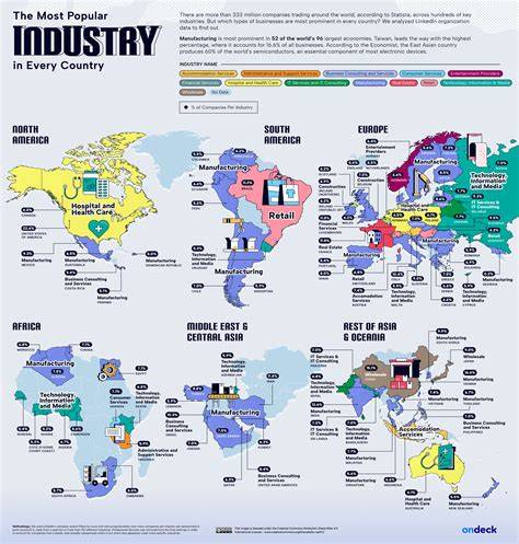 Industry