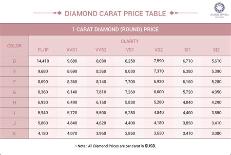1 Carat Diamond Price Chart