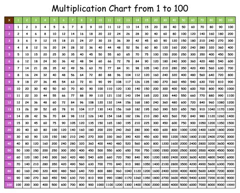 1 Through 100 Multiplication Chart