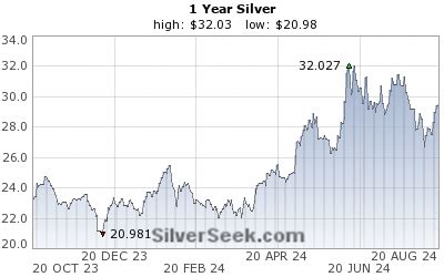 1 Year Silver Price Chart