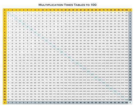 1-100 Multiplication Chart