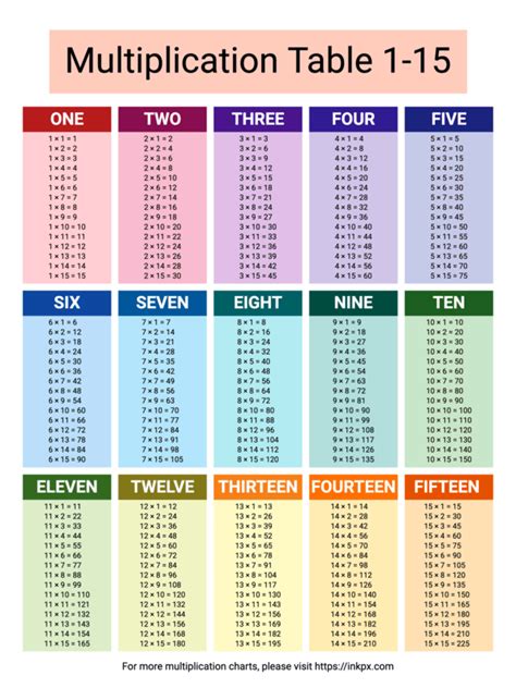 1-15 Multiplication Chart