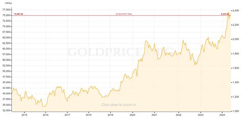 10 Years Gold Chart