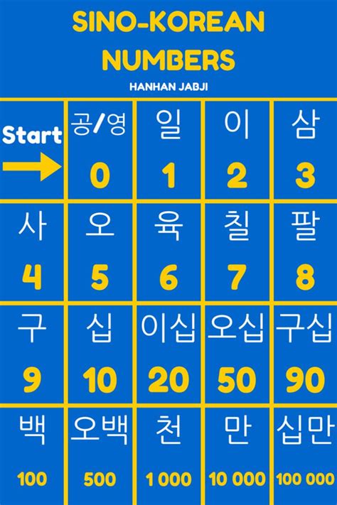 1234567 in Korean Numbers