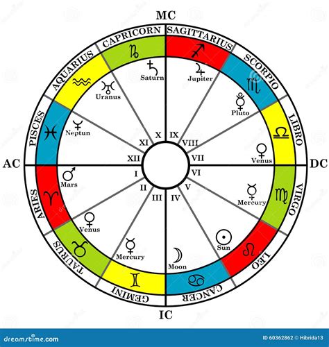 13 Signs Astrology Natal Chart
