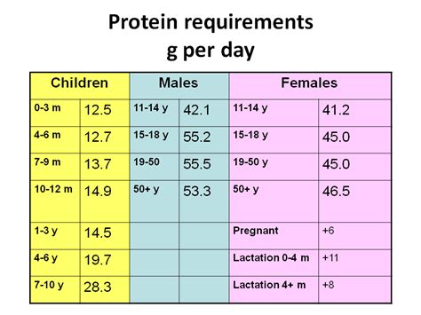 14 3 3 Eta Protein Level Chart