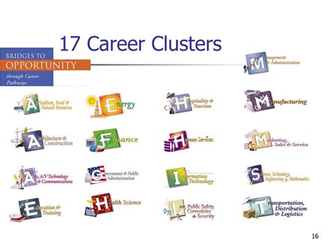 17 Career Clusters