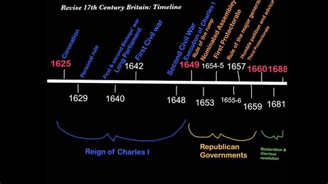 Century Timeline