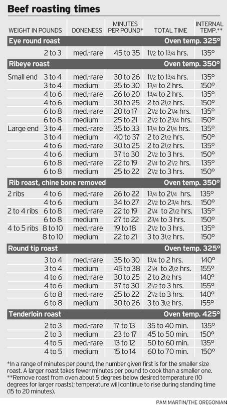 2 Lb Ribeye Roast Cooking Time Per Pound Chart