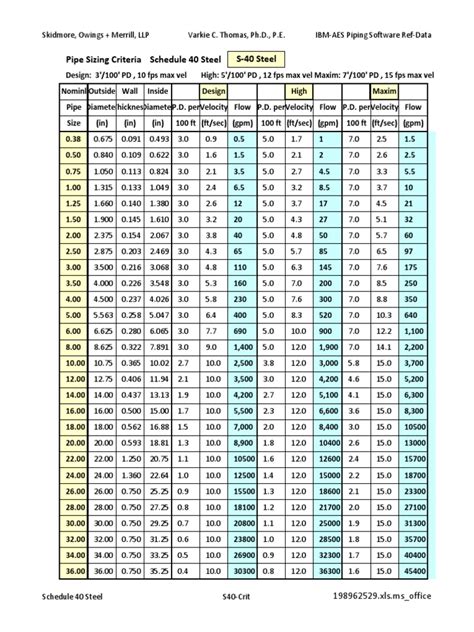 2 Psi Natural Gas Pipe Sizing Chart