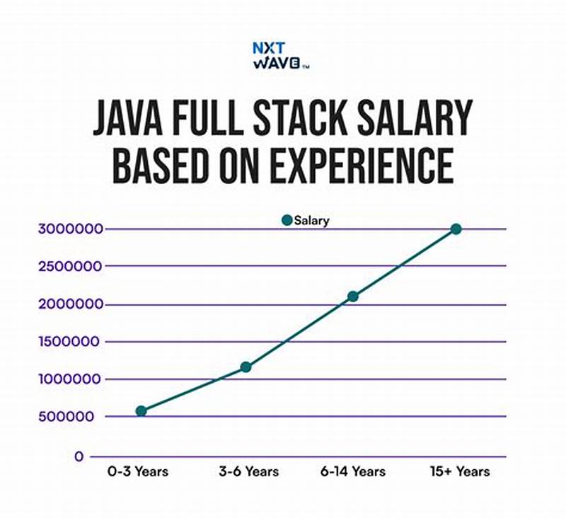 2 Years Experience Java Developer Salary