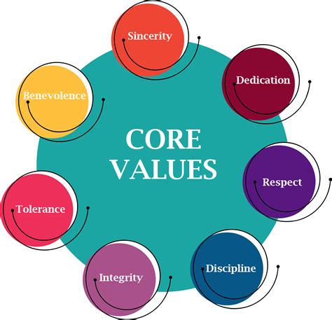 20 Examples of Personal Core Values