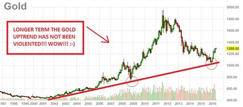 20 Year Gold Price Chart