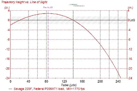 20 Gauge Slug Trajectory Chart