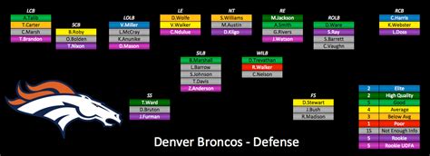 2015 Broncos Depth Chart