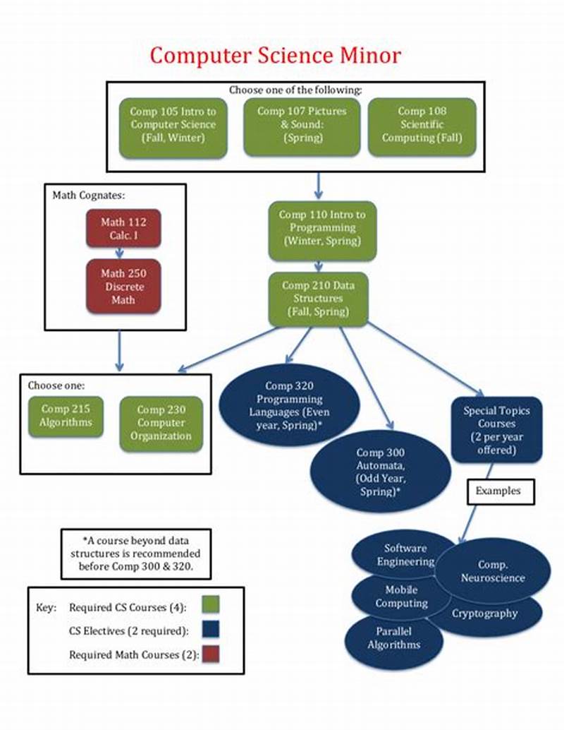2015 Course Catalog Cnu Computer Science Minor