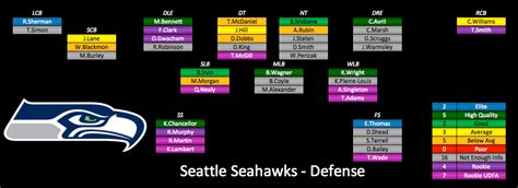 2015 Seattle Seahawks Depth Chart